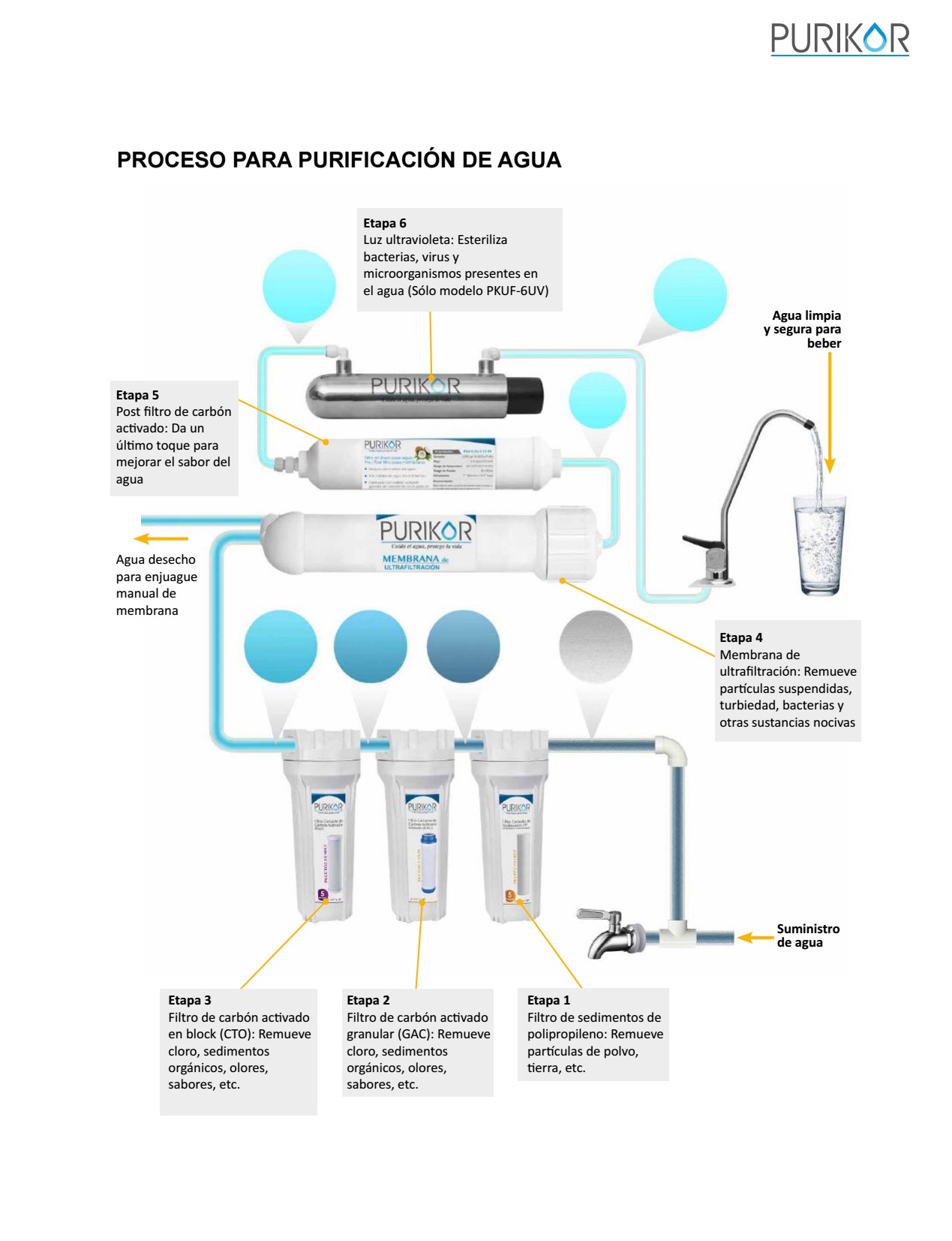 Sistema de Ultrafiltracion POU Purikor PKUF-6UV 6 etapas - Imagen 2